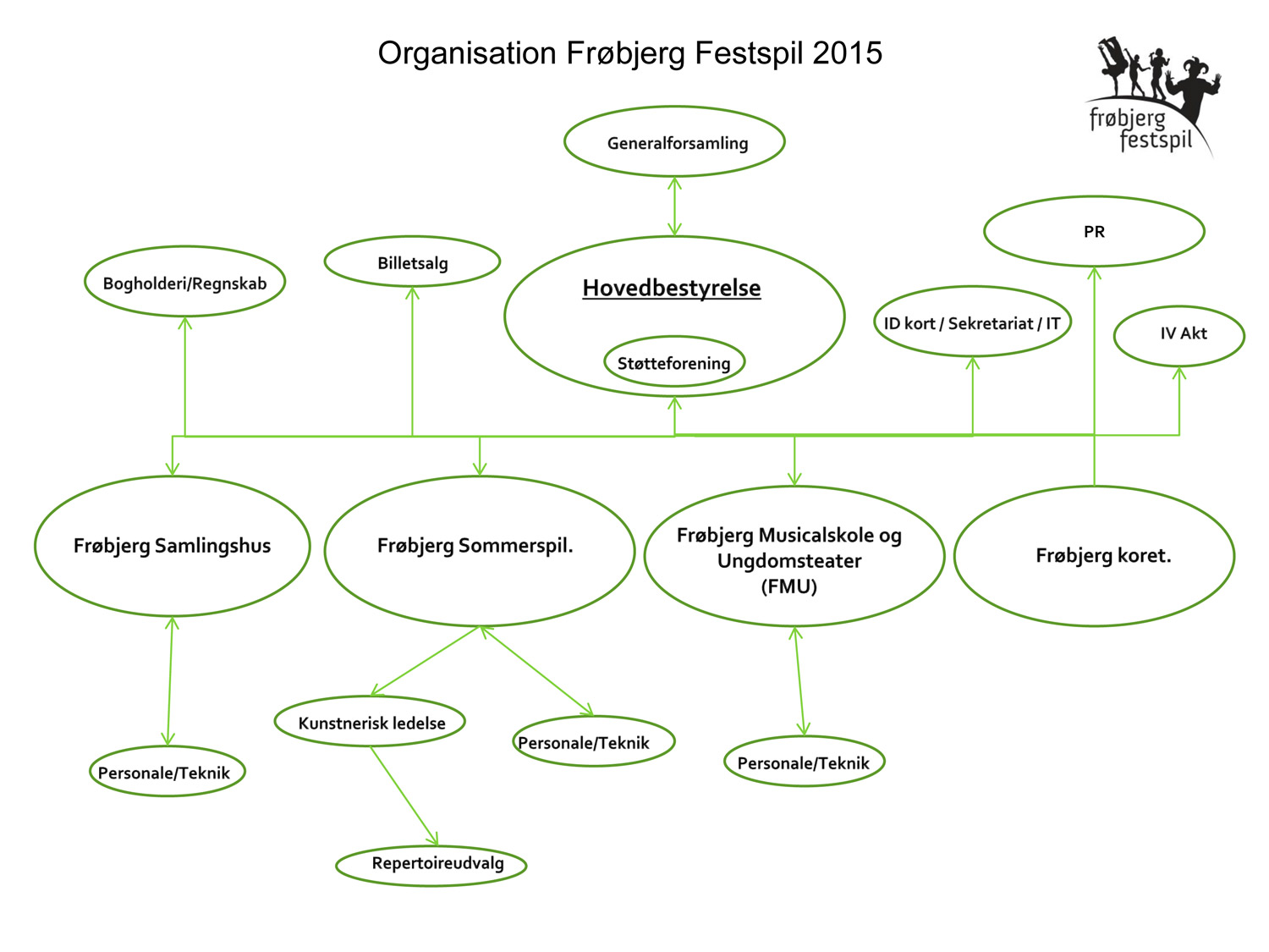 Organisation Frbjerg Fests
